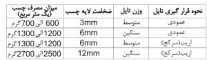 نحوه قرارگیری تایل